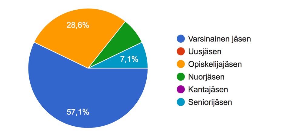 Kaakko kysely jäsenjakauma
